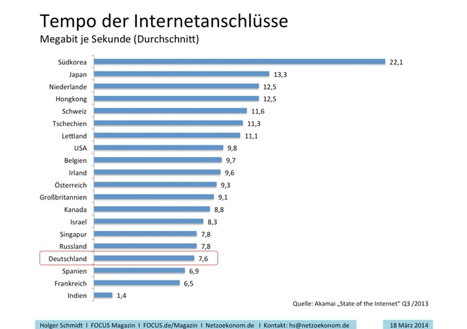 Quelle: Akami "State of the Internet" Q3/2013