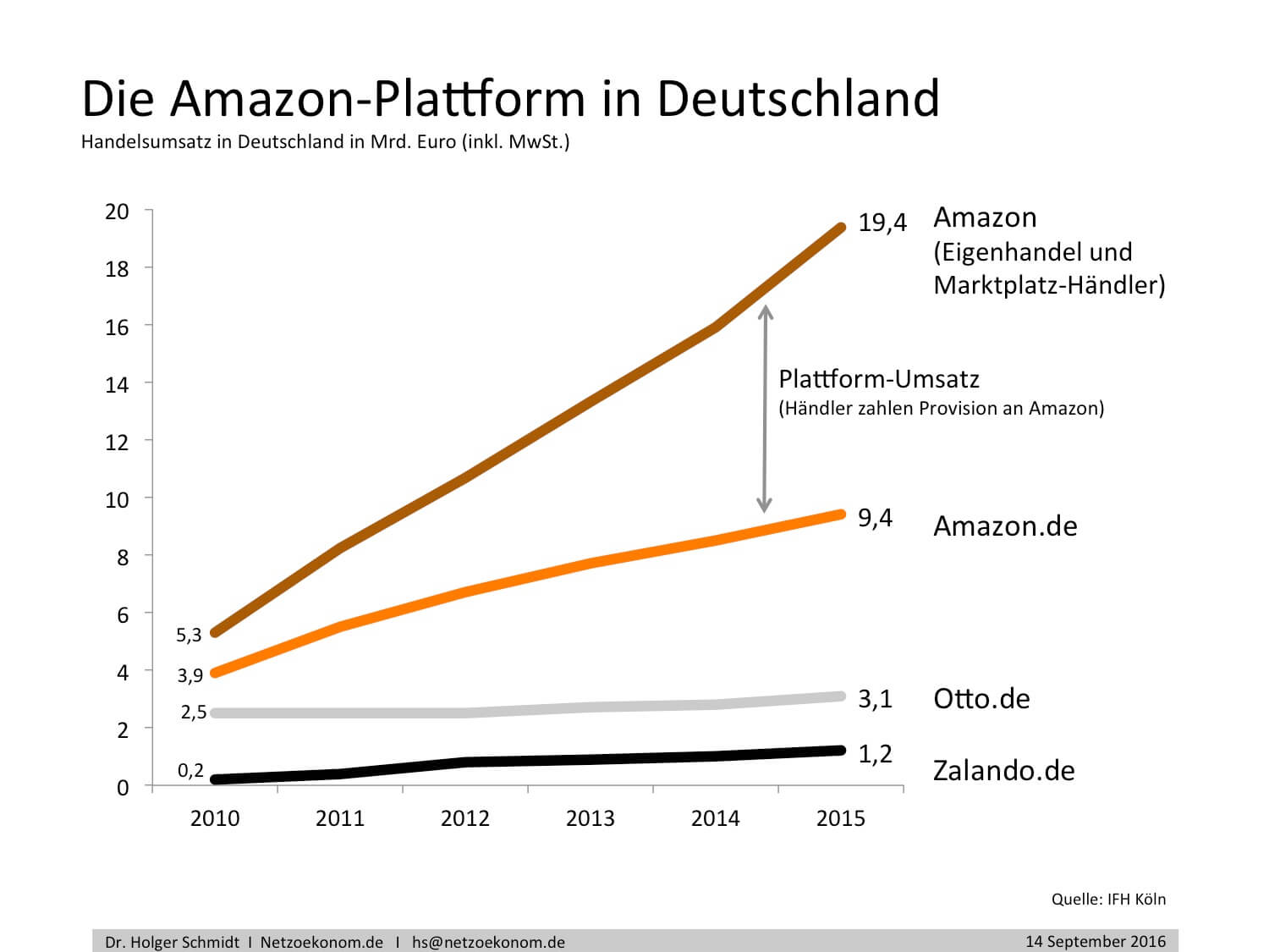 Amazon-Plattform