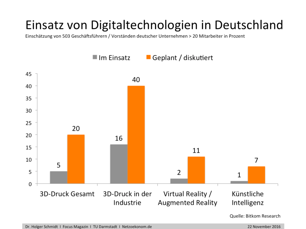 einsatz-digitaltechnologie-in-deutschland
