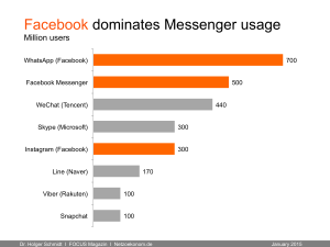 Facebook dominates Messenger usage
