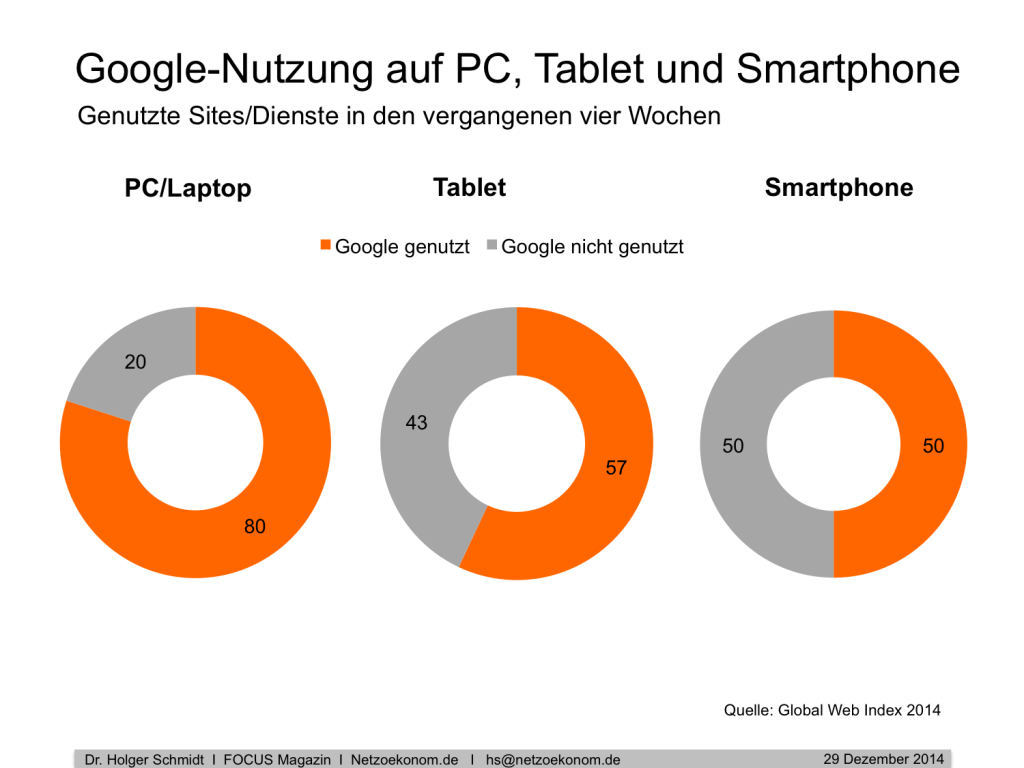 Google-Nutzung auf PC, Tablet und Smartphone